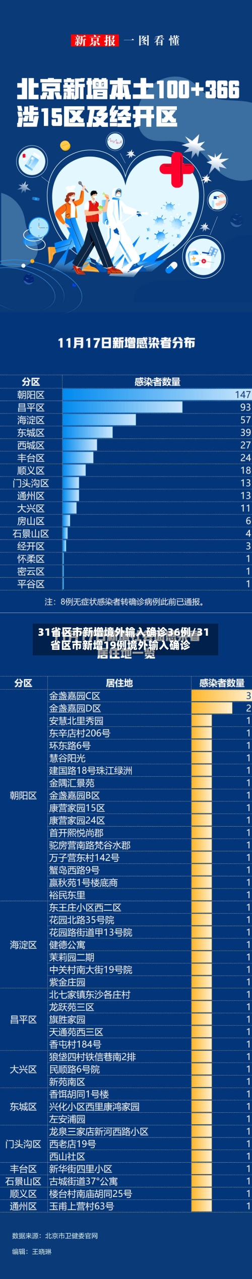 31省区市新增境外输入确诊36例/31省区市新增19例境外输入确诊
