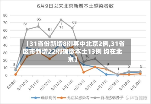 【31省份新增8例其中北京2例,31省区市新增22例确诊本土13例 均在北京】
