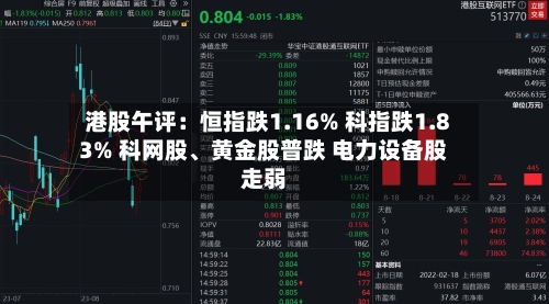 港股午评：恒指跌1.16% 科指跌1.83% 科网股、黄金股普跌 电力设备股走弱