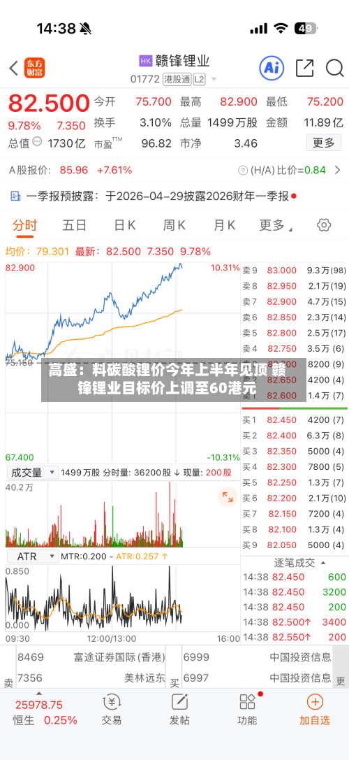 高盛：料碳酸锂价今年上半年见顶 赣锋锂业目标价上调至60港元