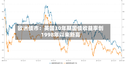 欧洲债市：英国30年期国债收益率创1998年以来新高