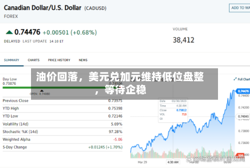 油价回落，美元兑加元维持低位盘整，等待企稳