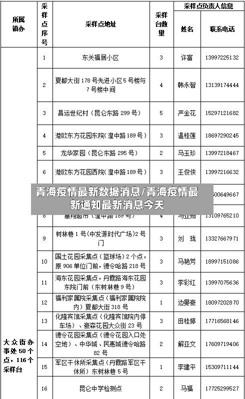 青海疫情最新数据消息/青海疫情最新通知最新消息今天