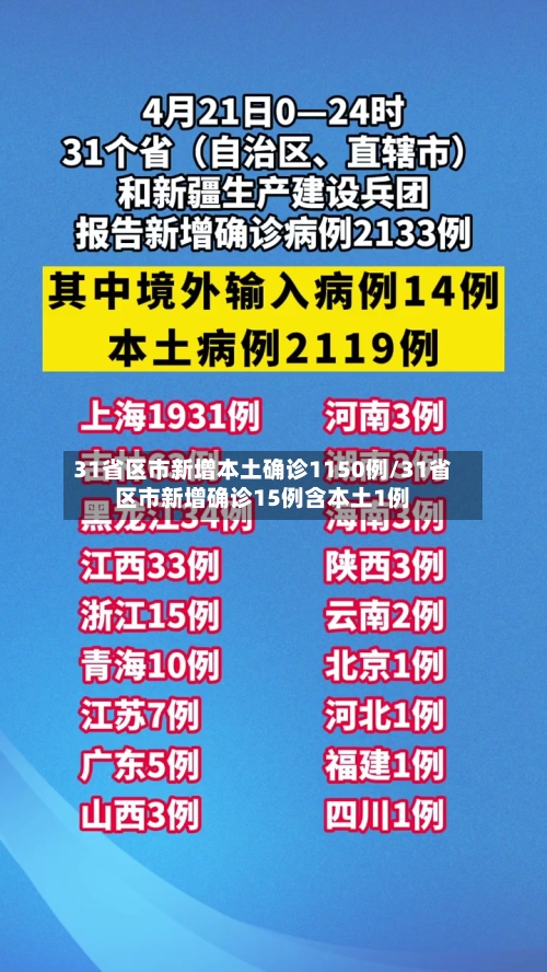 31省区市新增本土确诊1150例/31省区市新增确诊15例含本土1例