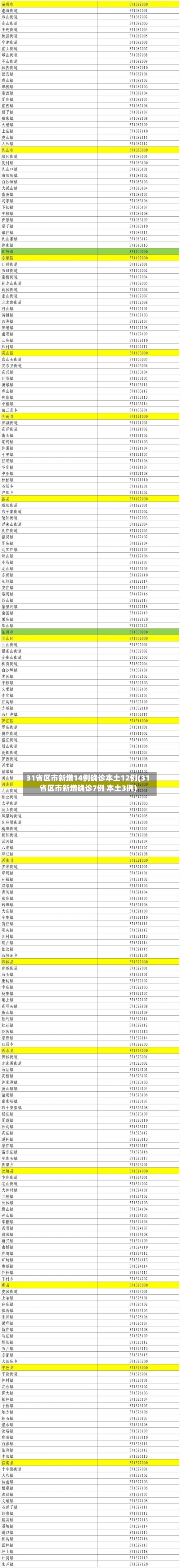 31省区市新增14例确诊本土12例(31省区市新增确诊7例 本土3例)