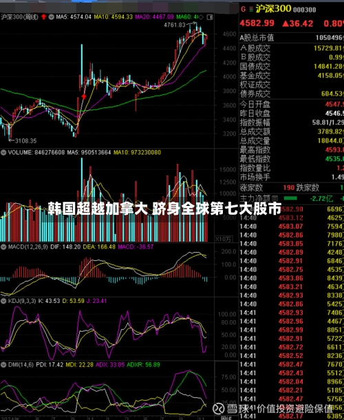 韩国超越加拿大 跻身全球第七大股市