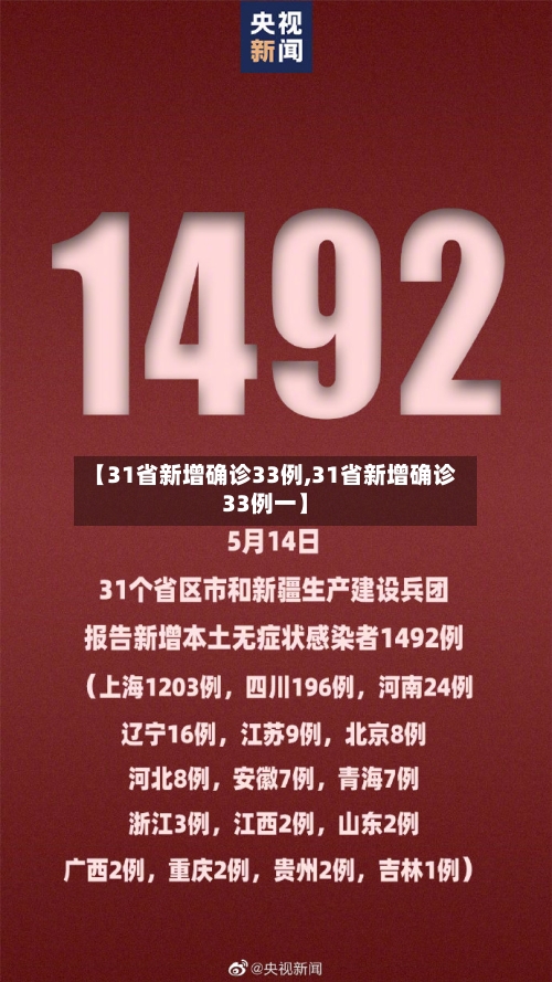 【31省新增确诊33例,31省新增确诊33例一】
