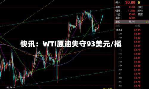快讯：WTI原油失守93美元/桶