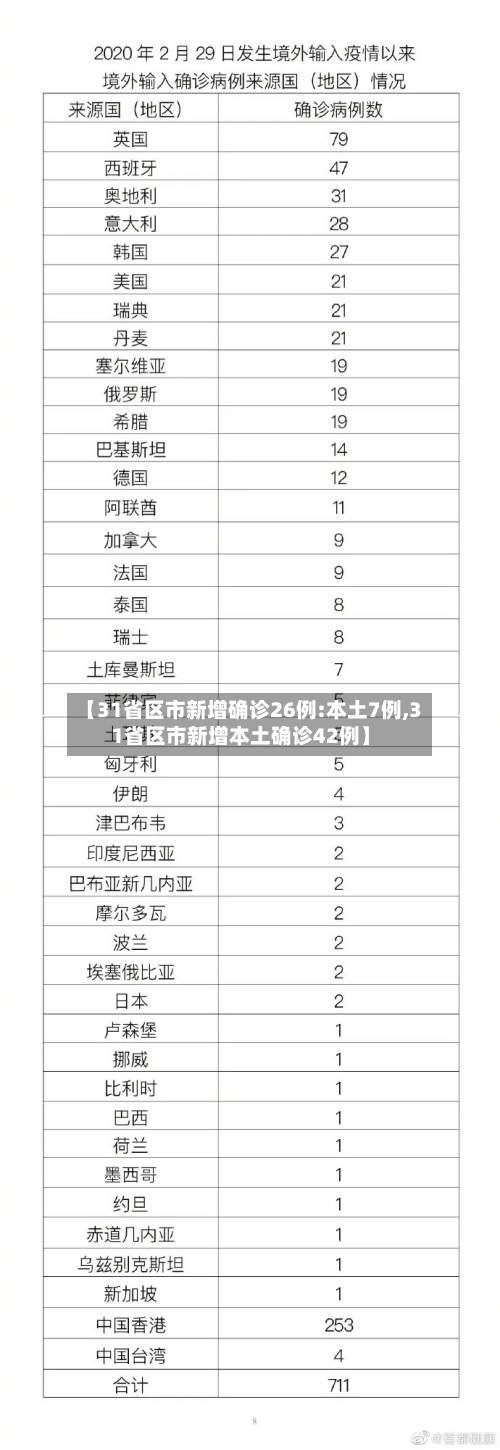 【31省区市新增确诊26例:本土7例,31省区市新增本土确诊42例】