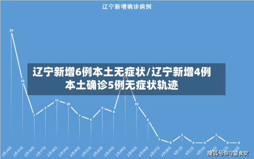 辽宁新增6例本土无症状/辽宁新增4例本土确诊5例无症状轨迹
