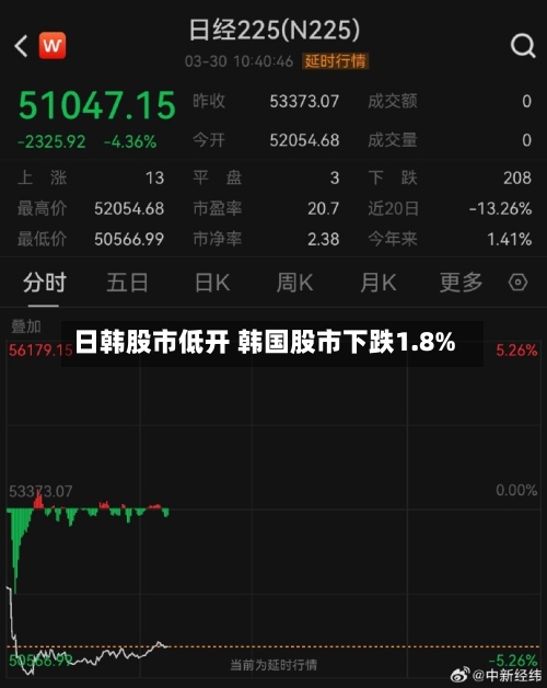 日韩股市低开 韩国股市下跌1.8%