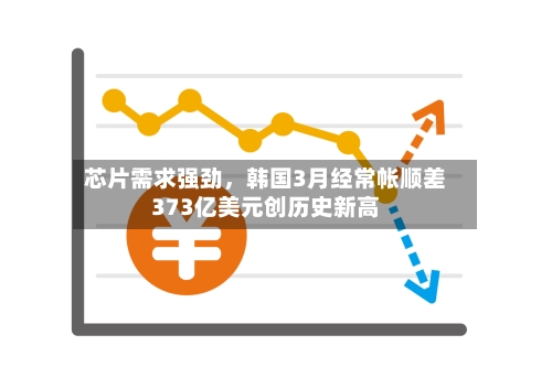 芯片需求强劲，韩国3月经常帐顺差373亿美元创历史新高