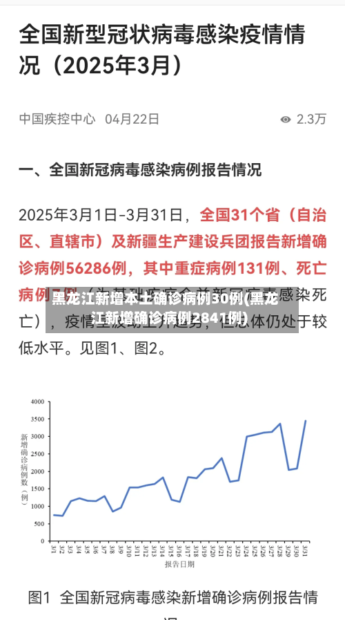 黑龙江新增本土确诊病例30例(黑龙江新增确诊病例2841例)