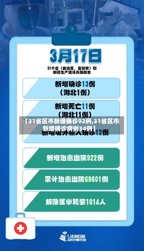 【31省区市新增确诊92例,31省区市新增确诊病例34例】