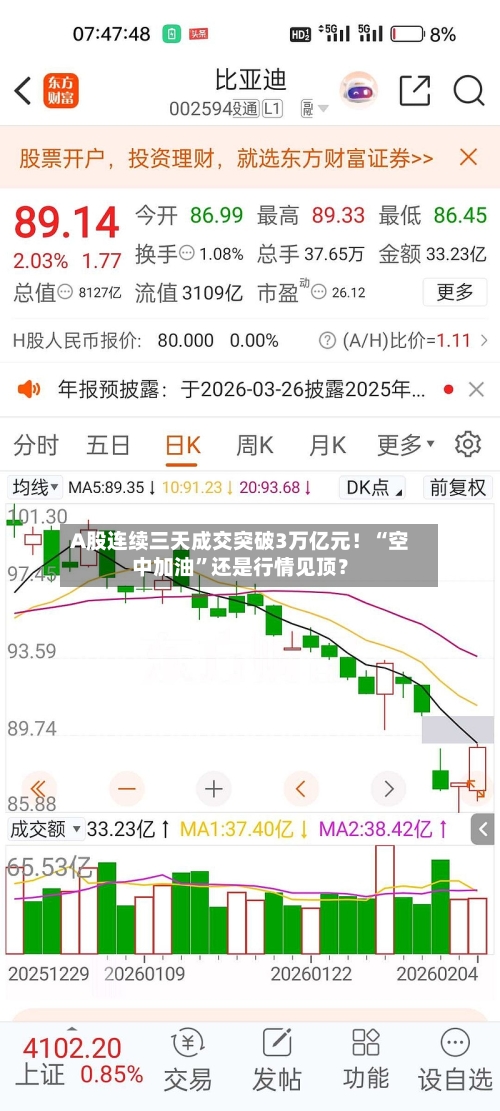 A股连续三天成交突破3万亿元！“空中加油”还是行情见顶？