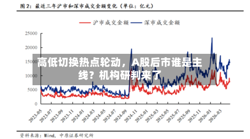 高低切换热点轮动，A股后市谁是主线？机构研判来了