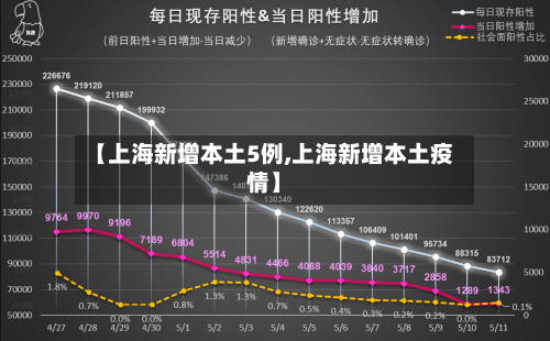【上海新增本土5例,上海新增本土疫情】