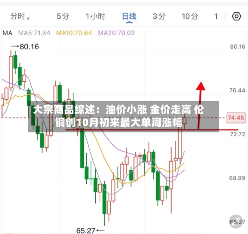 大宗商品综述：油价小涨 金价走高 伦铜创10月初来最大单周涨幅