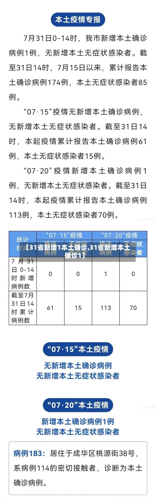 【31省新增1本土确诊,31省新增本土确诊1】