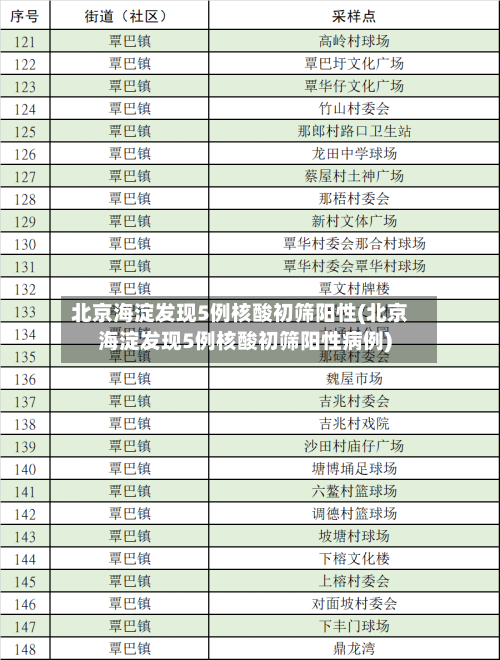 北京海淀发现5例核酸初筛阳性(北京海淀发现5例核酸初筛阳性病例)