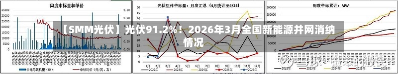 【SMM光伏】光伏91.2%！2026年3月全国新能源并网消纳情况