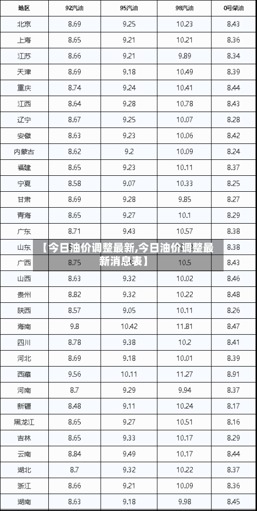 【今日油价调整最新,今日油价调整最新消息表】