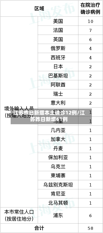 江苏昨日新增本土确诊12例/江苏昨日新增61例