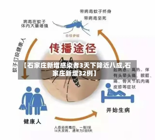 【石家庄新增感染者3天下降近八成,石家庄新增32例】