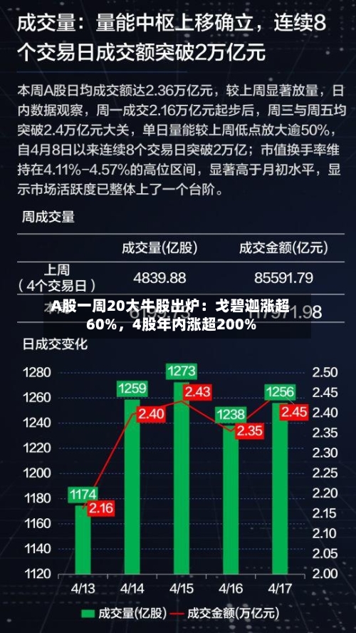 A股一周20大牛股出炉：戈碧迦涨超60%，4股年内涨超200%