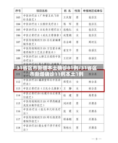 31省区市新增本土确诊81例/31省区市新增确诊11例本土1例