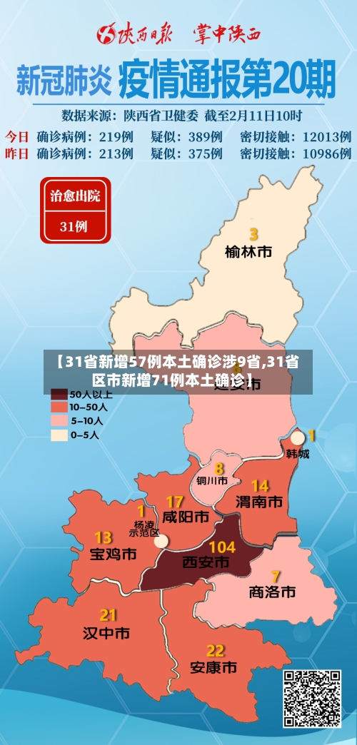 【31省新增57例本土确诊涉9省,31省区市新增71例本土确诊】