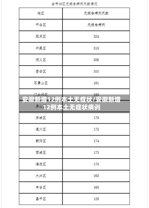 安徽新增12例本土无症状/安徽新增12例本土无症状病例