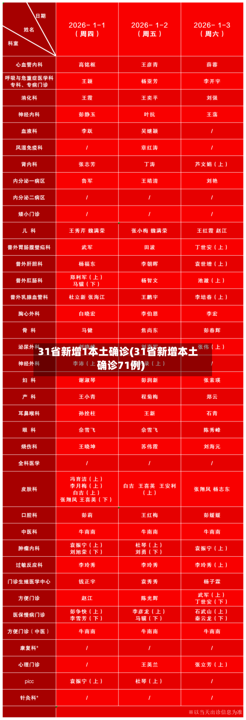 31省新增1本土确诊(31省新增本土确诊71例)