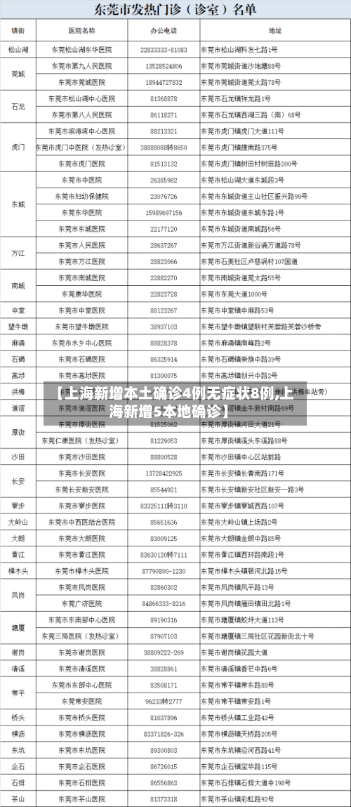 【上海新增本土确诊4例无症状8例,上海新增5本地确诊】