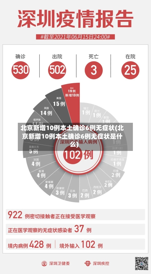 北京新增10例本土确诊6例无症状(北京新增10例本土确诊6例无症状是什么)