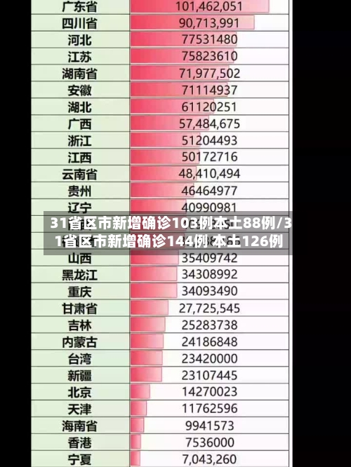 31省区市新增确诊103例本土88例/31省区市新增确诊144例 本土126例
