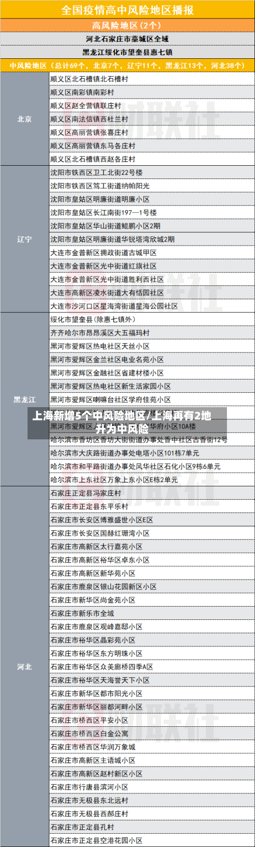上海新增5个中风险地区/上海再有2地升为中风险