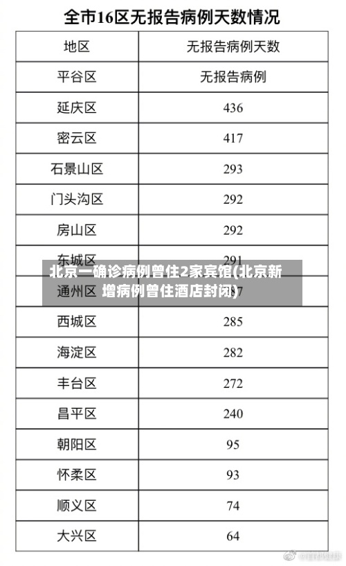 北京一确诊病例曾住2家宾馆(北京新增病例曾住酒店封闭)