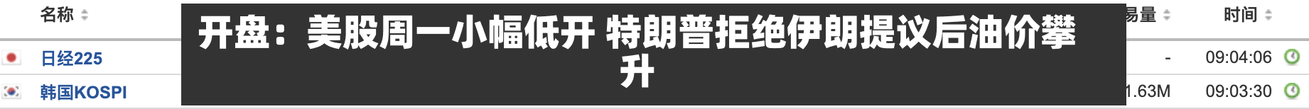 开盘：美股周一小幅低开 特朗普拒绝伊朗提议后油价攀升