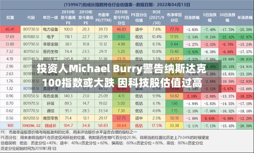 投资人Michael Burry警告纳斯达克100指数或大跌 因科技股估值过高