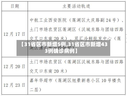 【31省区市新增5例,31省区市新增433例确诊病例】