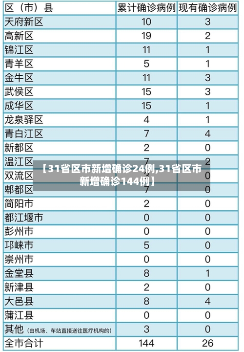 【31省区市新增确诊24例,31省区市新增确诊144例】