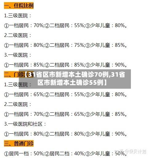 【31省区市新增本土确诊70例,31省区市新增本土确诊55例】