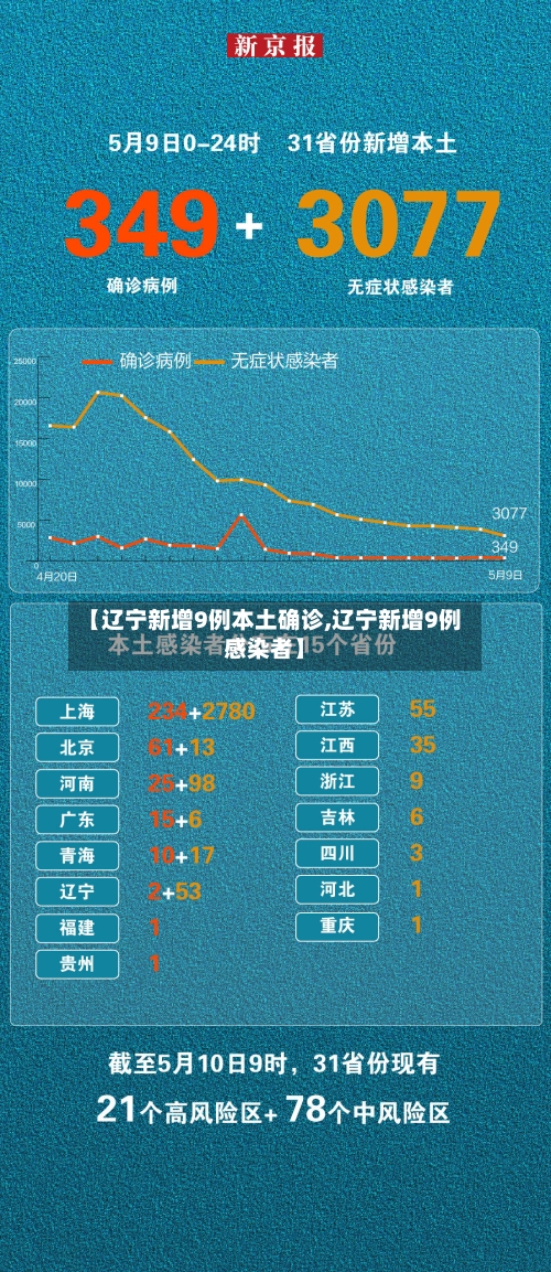 【辽宁新增9例本土确诊,辽宁新增9例感染者】
