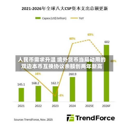 人民币需求升温 境外货币当局动用的双边本币互换协议余额创两年新高