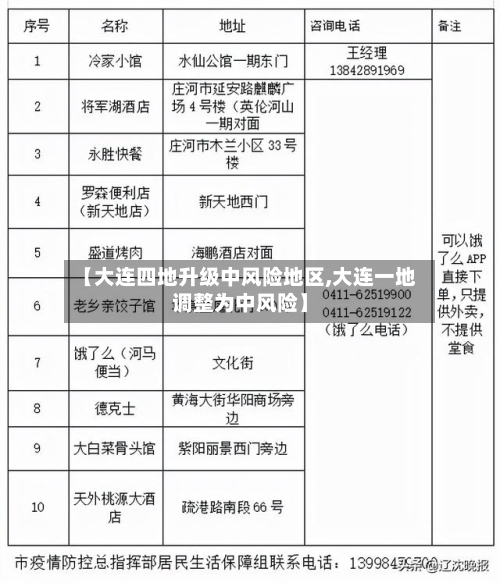 【大连四地升级中风险地区,大连一地调整为中风险】