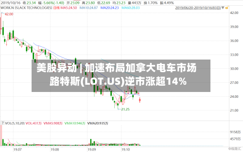 美股异动 | 加速布局加拿大电车市场 路特斯(LOT.US)逆市涨超14%