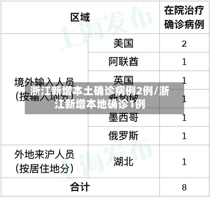 浙江新增本土确诊病例2例/浙江新增本地确诊1例