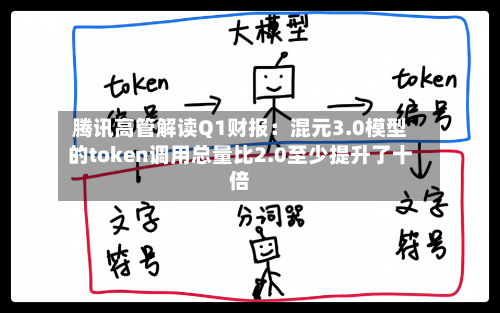 腾讯高管解读Q1财报：混元3.0模型的token调用总量比2.0至少提升了十倍