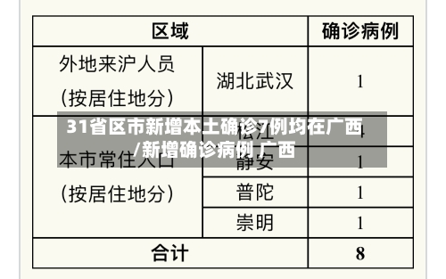 31省区市新增本土确诊7例均在广西/新增确诊病例 广西